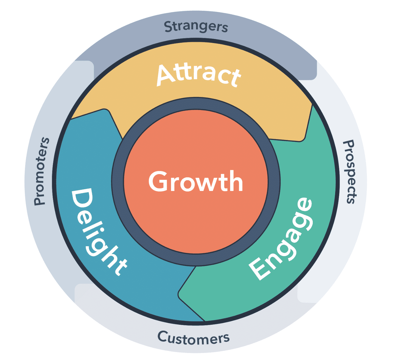 Inbound marketing flywheel showing different marketing tools in the attract, engage, and delight stages