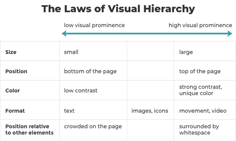 Chart Showing the Laws of Visual Hierarchy